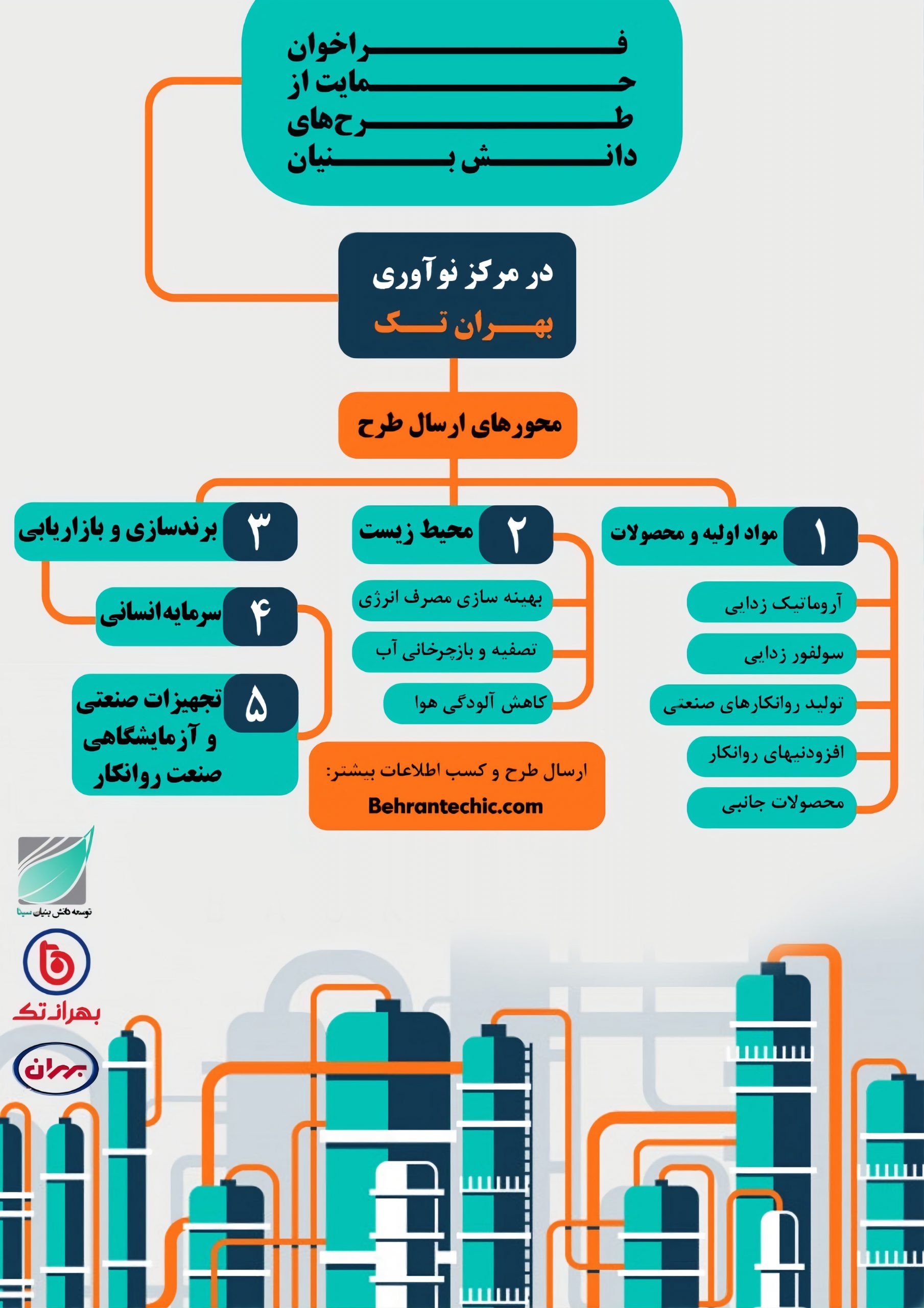 فراخوان حمایت از طرح های دانش بنیان در مرکز نوآوری بهران تک