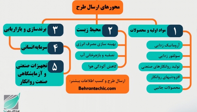 فراخوان حمایت از طرح های دانش بنیان در مرکز نوآوری بهران تک