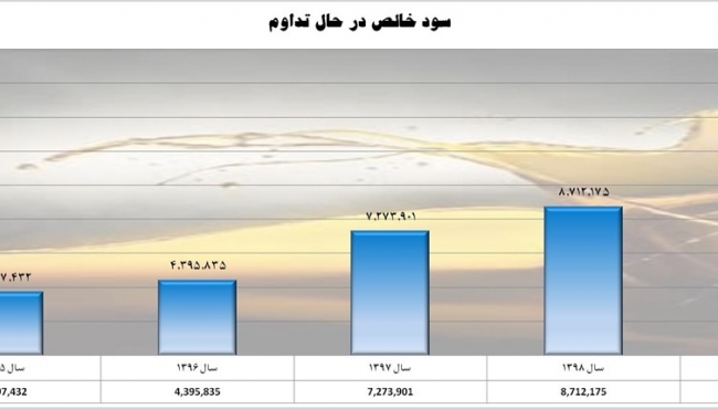 بررسي روند سودآوری سهام شركت نفت بهران 